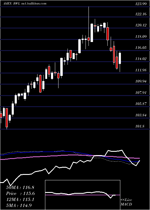  weekly chart RevenuesharesLargecap