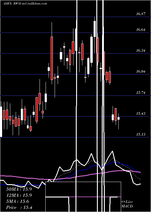  Daily chart ShortRussell