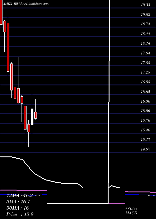  monthly chart ShortRussell