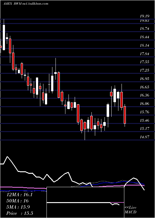  weekly chart ShortRussell