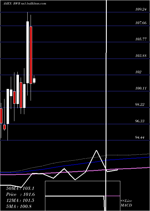  monthly chart SpdrDj