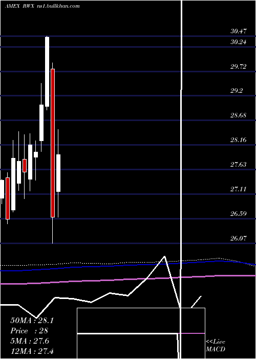  monthly chart SpdrDj