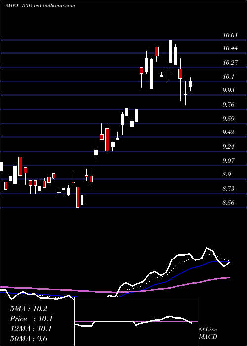  Daily chart UltrashortHealth