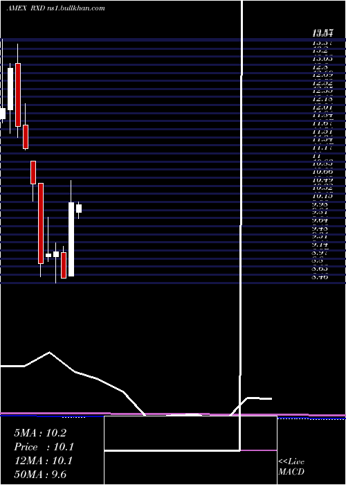  monthly chart UltrashortHealth