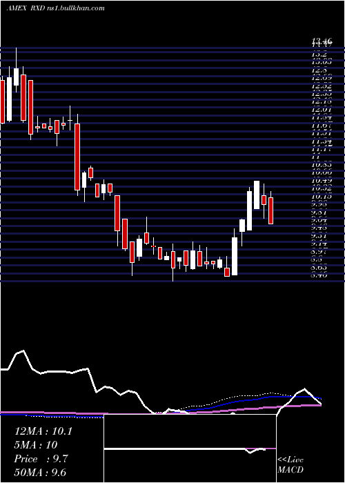  weekly chart UltrashortHealth
