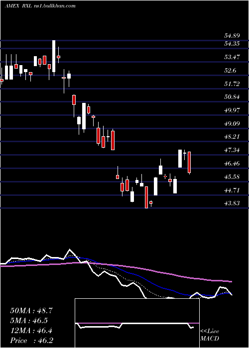  Daily chart UltraHealth