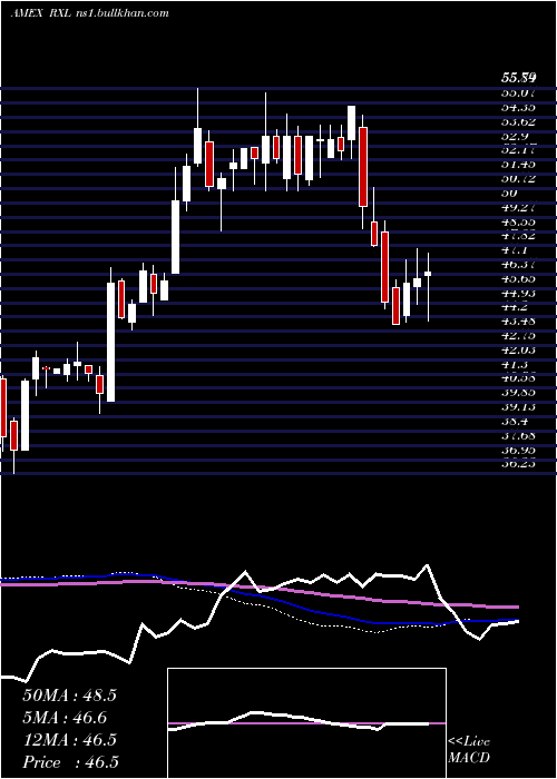  weekly chart UltraHealth
