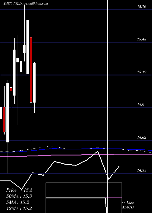  monthly chart GlobalX