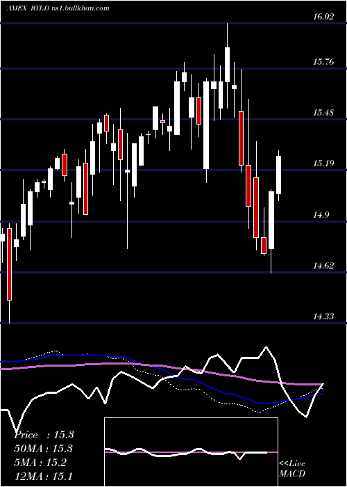  weekly chart GlobalX
