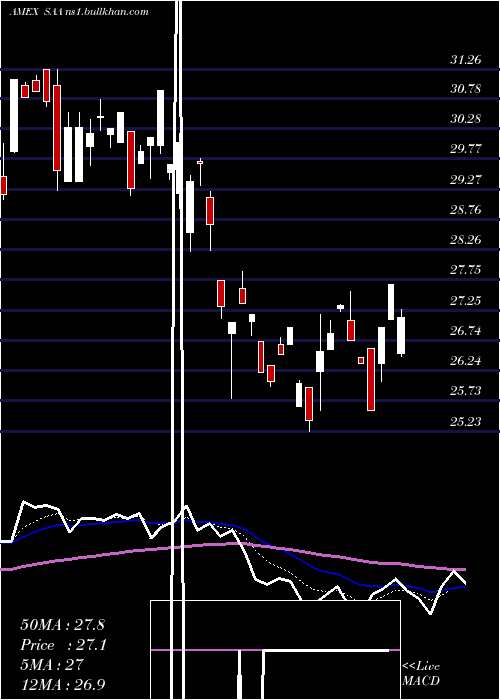  Daily chart UltraSmallcap