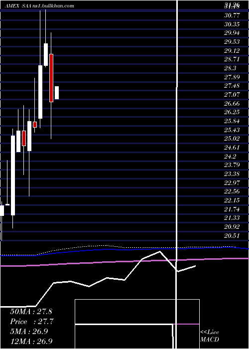  monthly chart UltraSmallcap