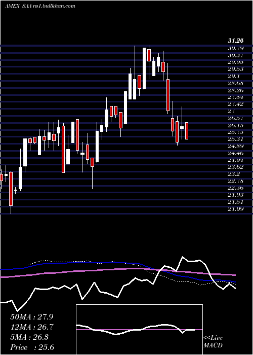  weekly chart UltraSmallcap