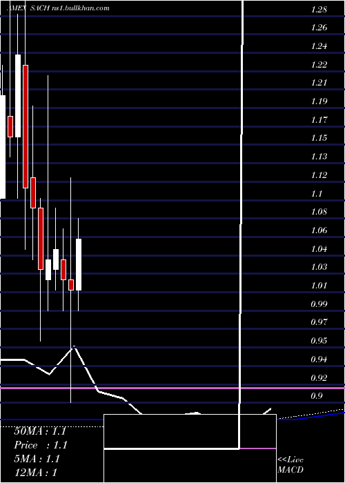  monthly chart SachemCapital
