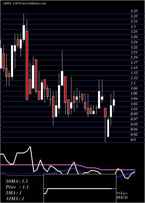  weekly chart SachemCapital
