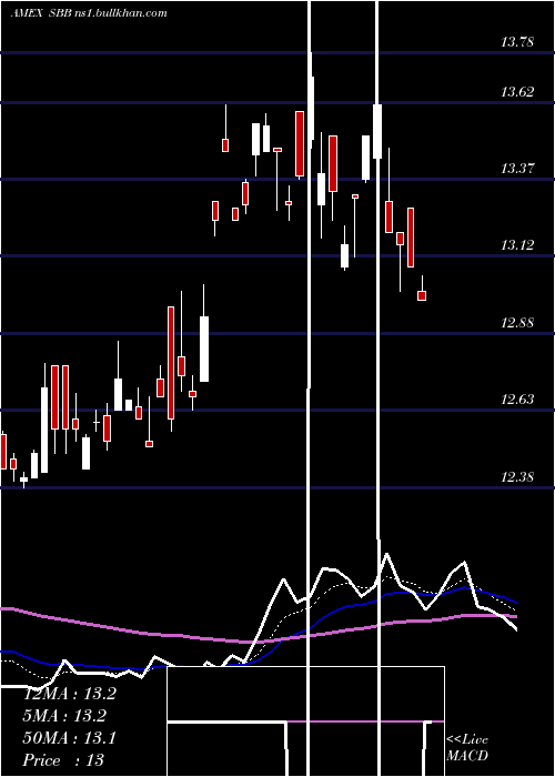  Daily chart ShortSmallcap