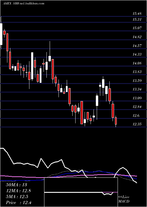  weekly chart ShortSmallcap