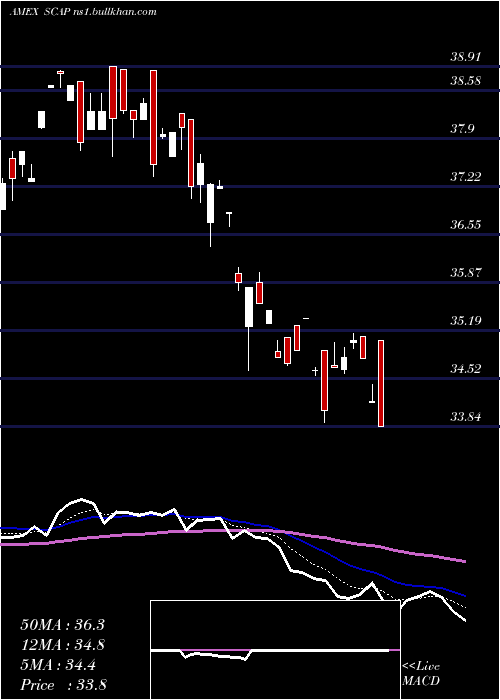  Daily chart AdvisorsharesCornerstone
