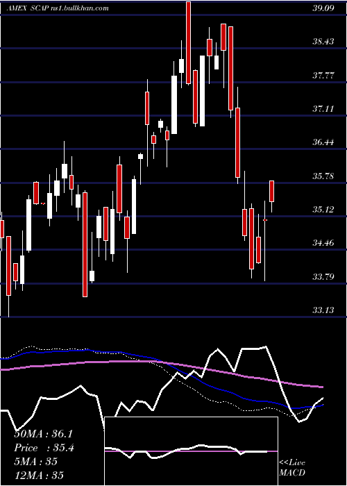  weekly chart AdvisorsharesCornerstone