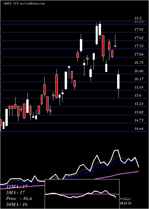 Daily chart UltrashortConsumer