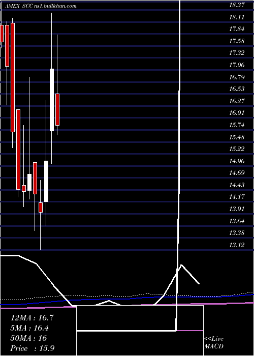  monthly chart UltrashortConsumer