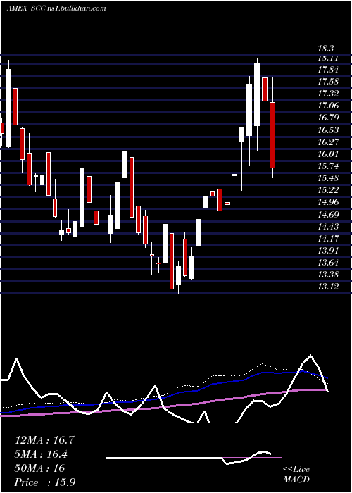  weekly chart UltrashortConsumer
