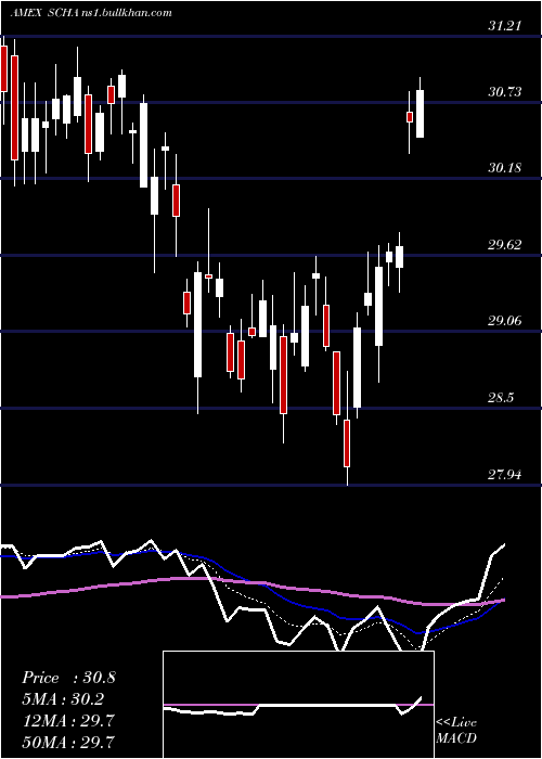  Daily chart SchwabUs