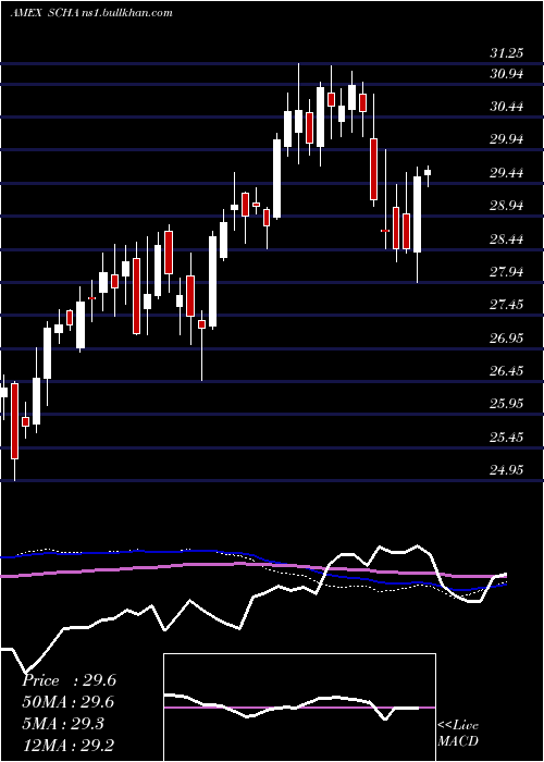  weekly chart SchwabUs