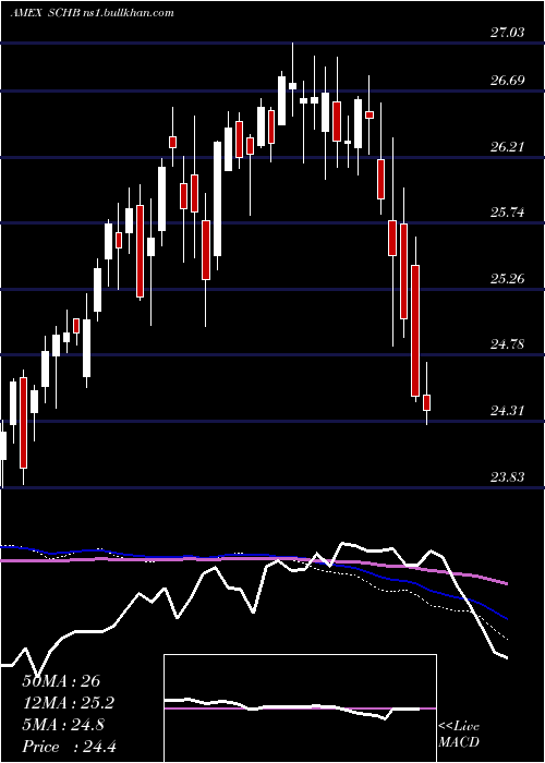  weekly chart SchwabUs