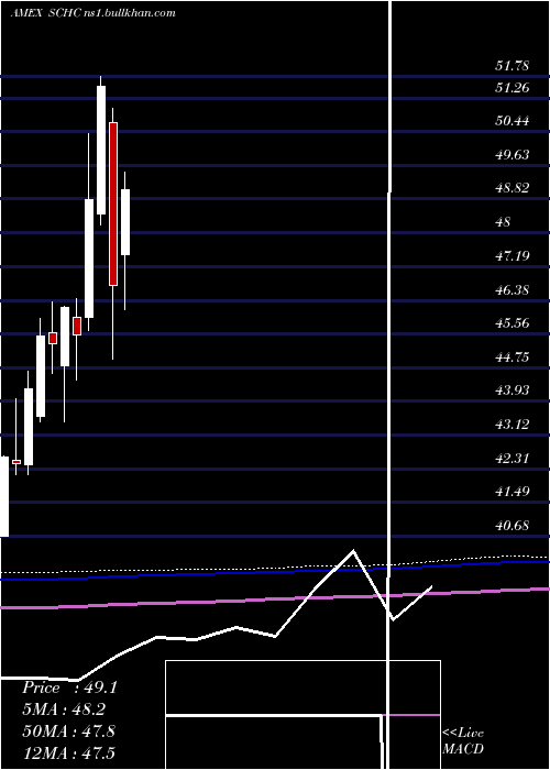  monthly chart SchwabIntl