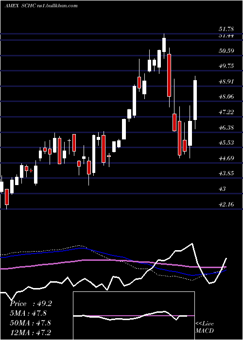  weekly chart SchwabIntl