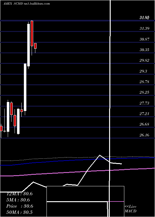  monthly chart SchwabUs