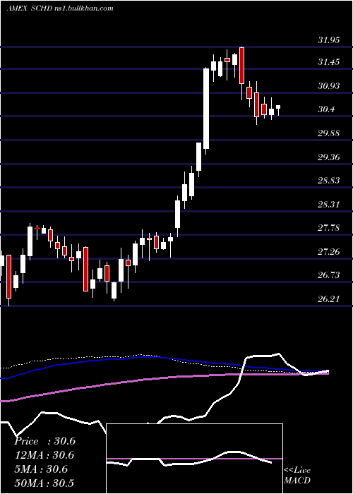  weekly chart SchwabUs