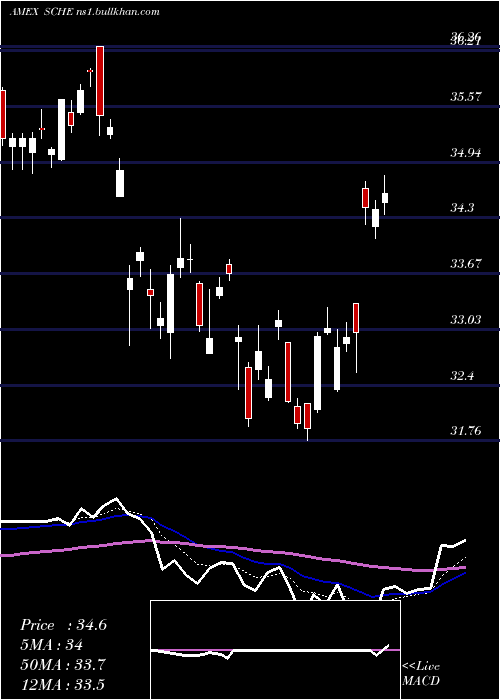  Daily chart SchwabEmrg