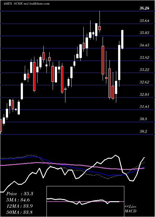  weekly chart SchwabEmrg