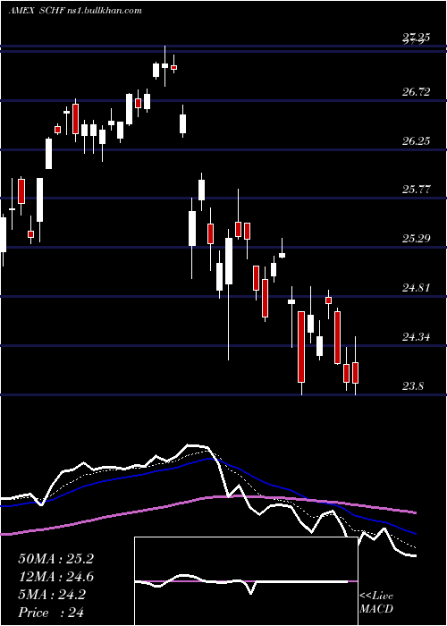  Daily chart SchwabIntl