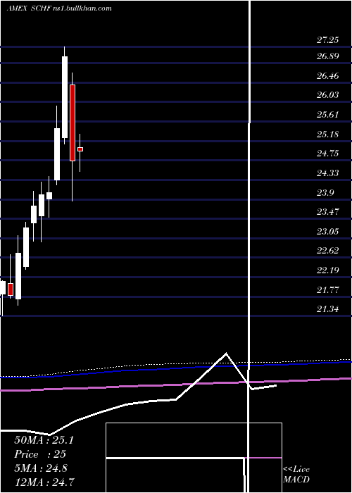  monthly chart SchwabIntl