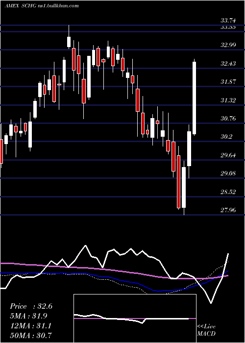  weekly chart SchwabUs