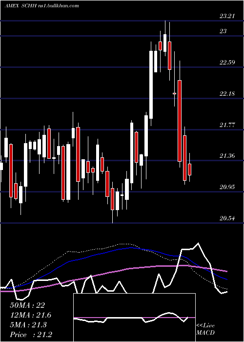  weekly chart SchwabUs