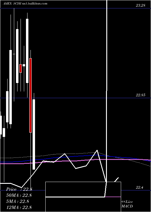  monthly chart Schwab5