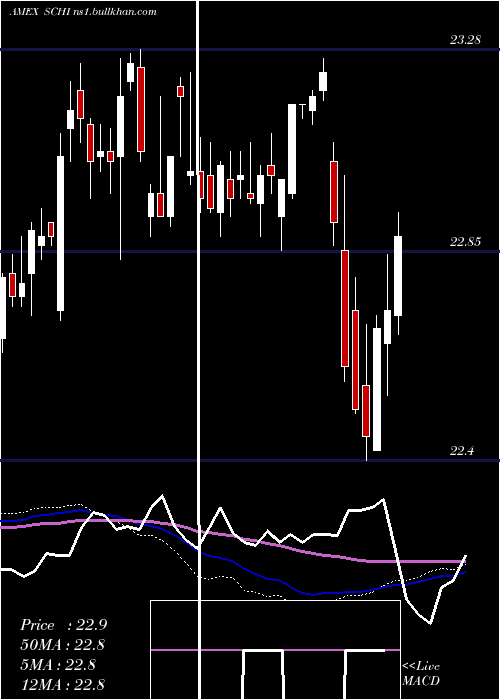  weekly chart Schwab5