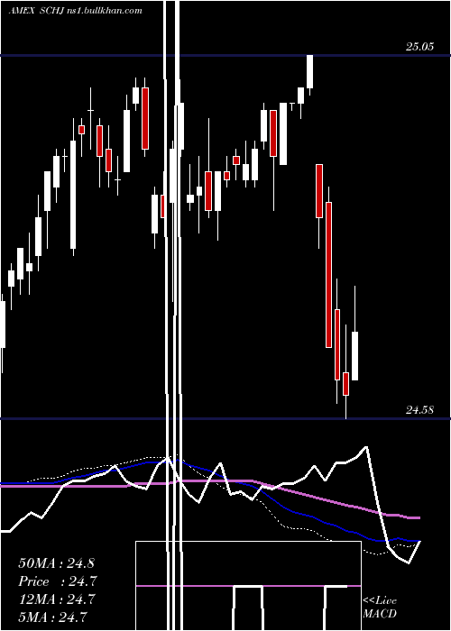  weekly chart Schwab1
