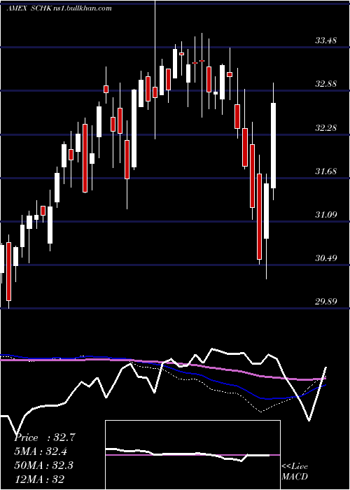  weekly chart Schwab1000