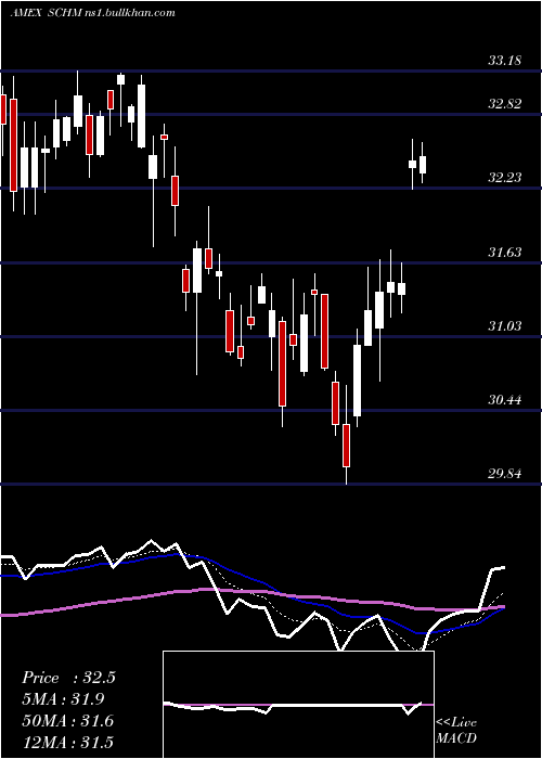  Daily chart SchwabUs
