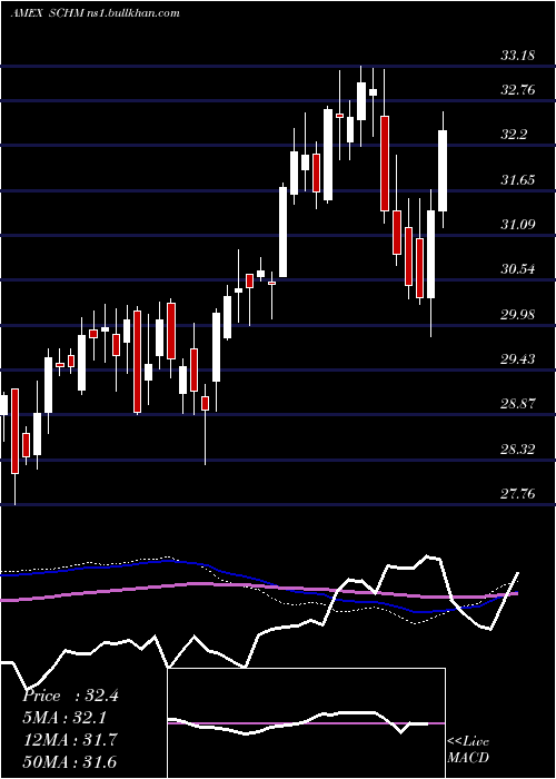  weekly chart SchwabUs