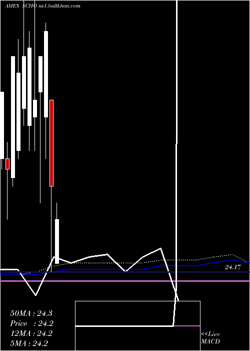  monthly chart SchwabShort