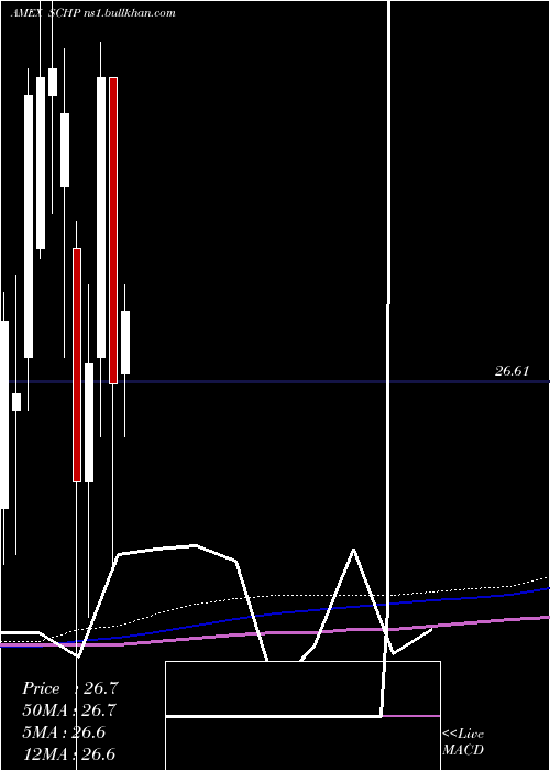  monthly chart SchwabUs