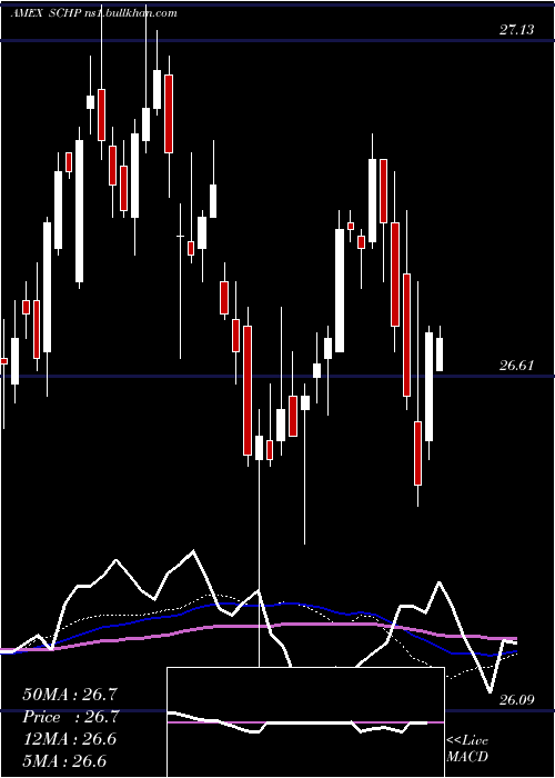  weekly chart SchwabUs