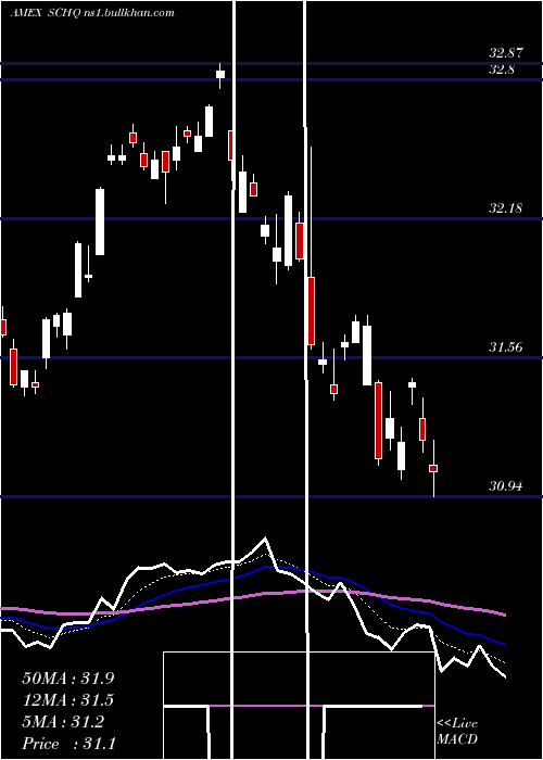  Daily chart SchwabLong