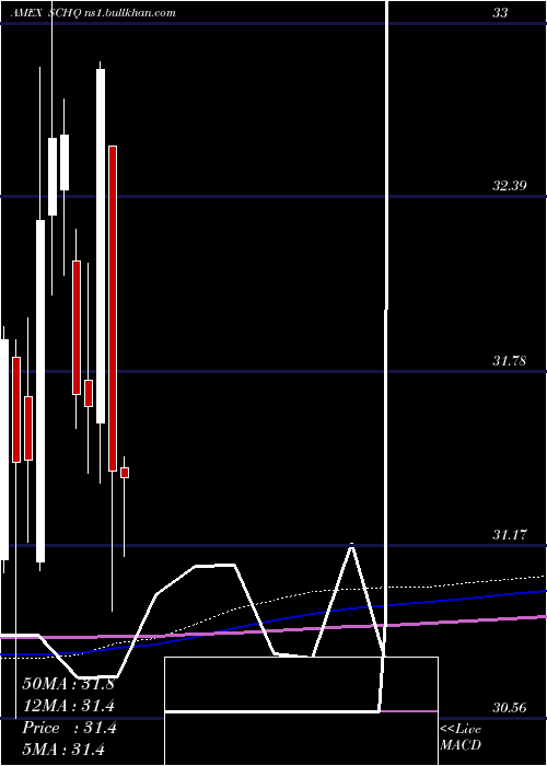  monthly chart SchwabLong