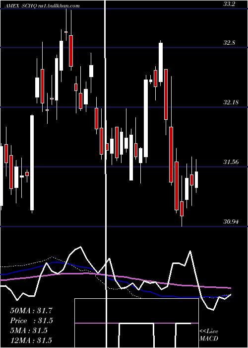  weekly chart SchwabLong